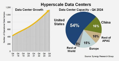 Synergy预测 每年将新增130-140个超大规模数据中心，互联网数据服务迎来爆发式增长